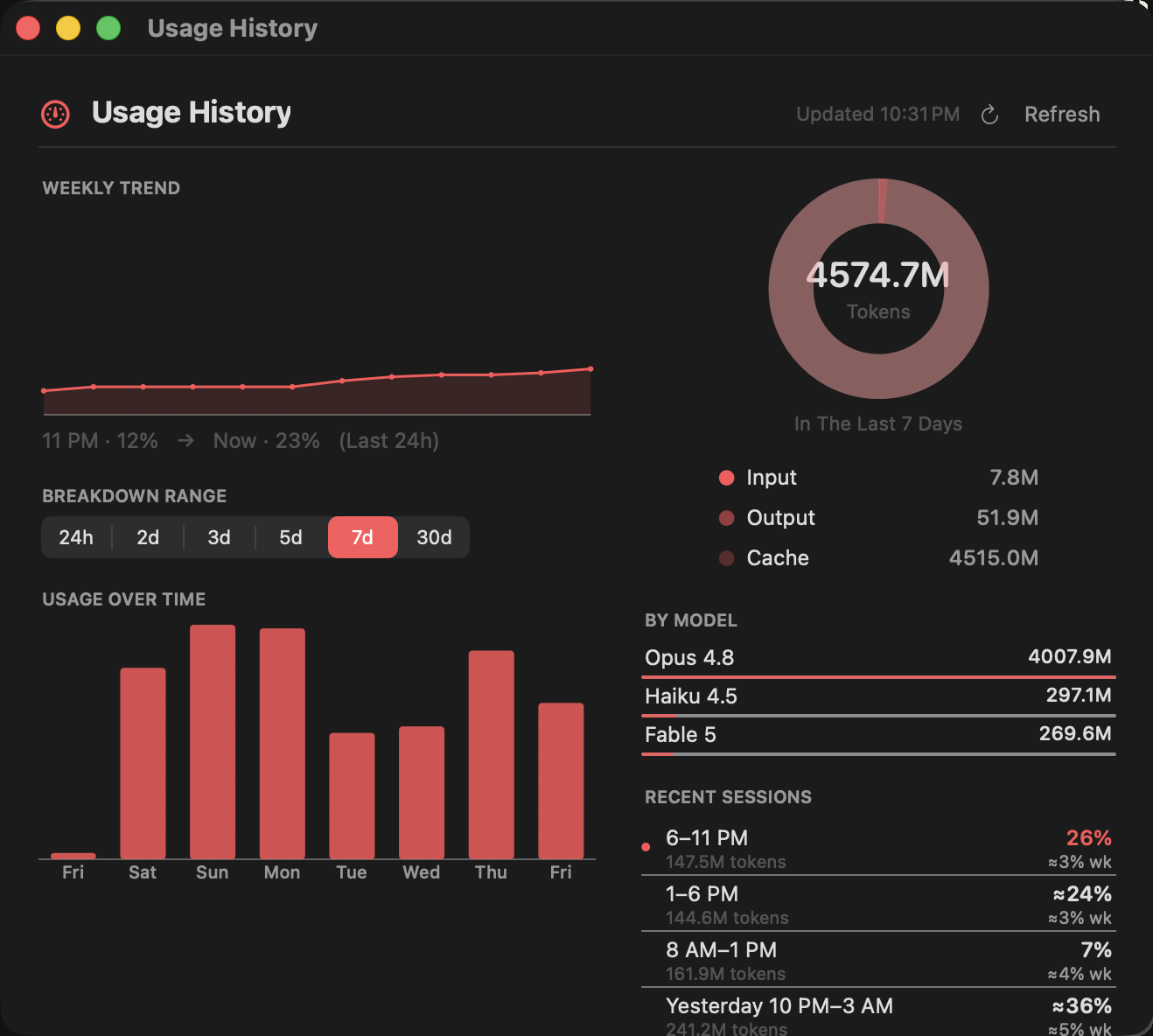 MistBar’s Usage History window with weekly trend, token breakdown, and by-model totals